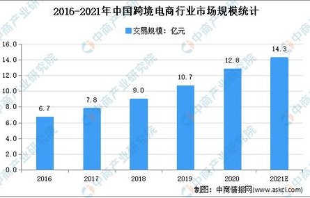 电子商务系跨境专业考研