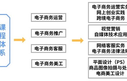电子商务美工专业知识
