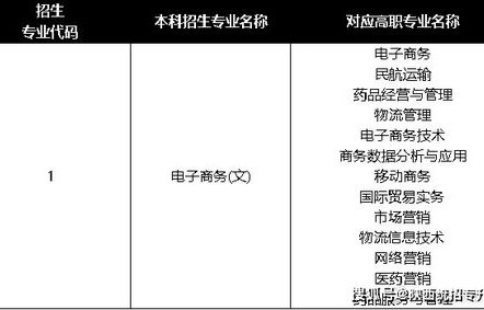 江苏专转本电子商务专业