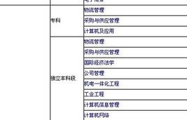 自考专业电子商务好考