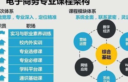 电子商务专业就业的前景