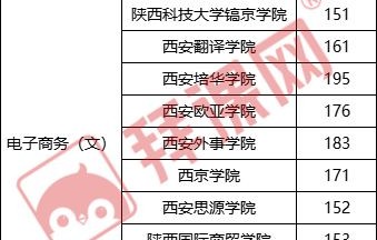 专转本电子商务专业代码