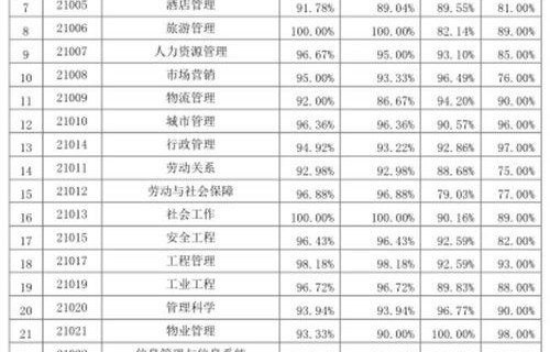 电子商务专业就业率高