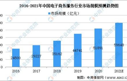 电子商务专业能高考嘛吗