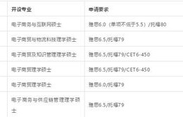 电子商务相关研究生专业