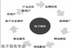 四川农业电子商务专业