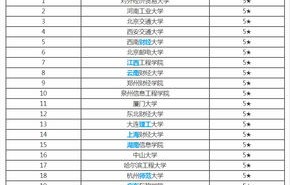 吉林省电子商务专业排行