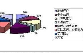 电子商务专业学生的出路
