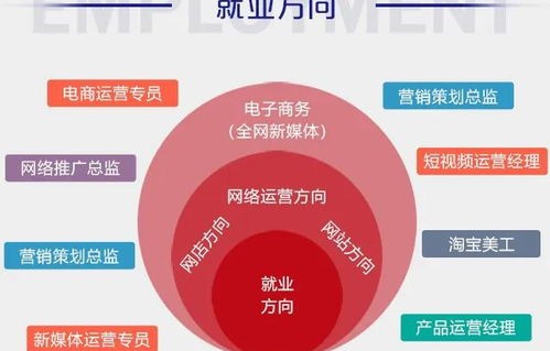 电子商务是好专业么吗