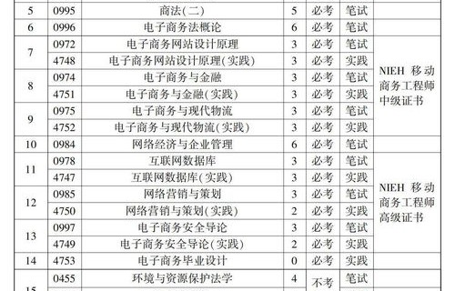 电子商务专业好的本科