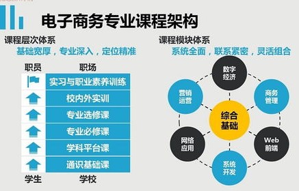 电子商务包括学哪些专业