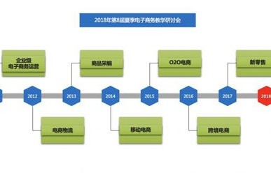 电子商务跨专业选什么好