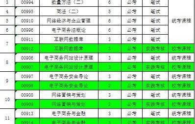 电子商务专业广东省排名
