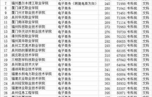 大专电子商务专业考研