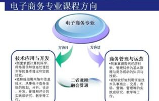 电子商务考数学什么专业