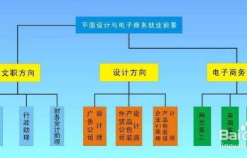 电子商务专业具体干什么