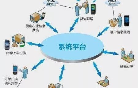 什么是电子商务运输专业