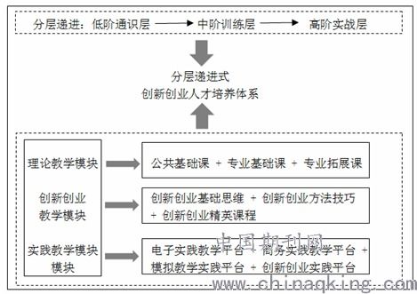 电子商务专业的学科体系