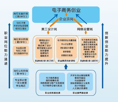 电子商务专业的大学目标