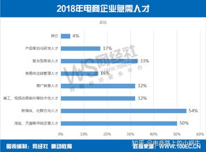 电子商务专业前景和工资