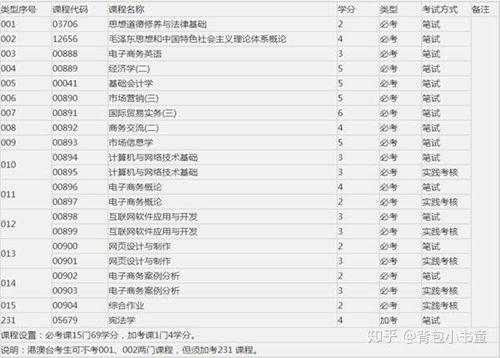 电子商务专业考哪些科目