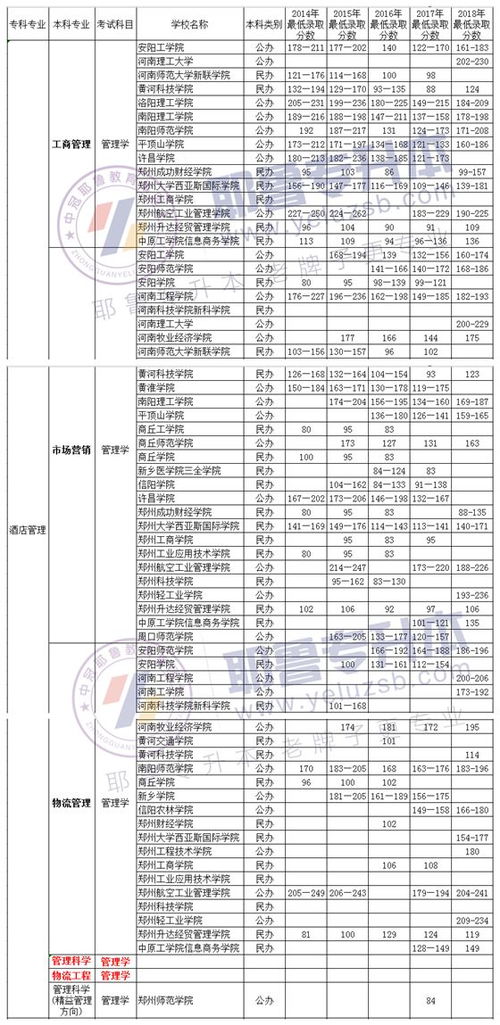 辽宁电子商务专升本专业