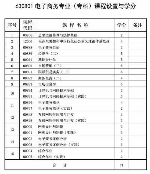 电子商务专业的专科排名