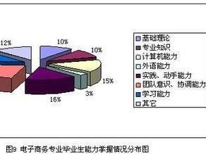 电子商务专业学生就业率